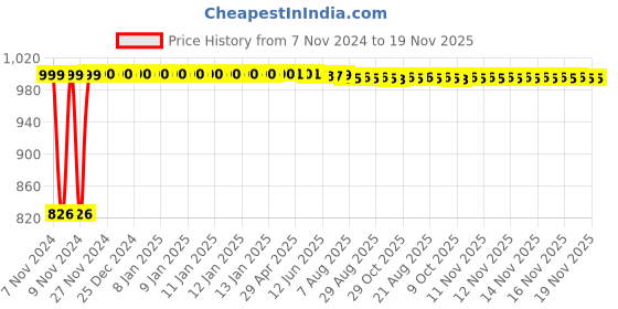 moglix.com Kozdiko 2 Pcs Microfiber Yellow Dry &a; Wet Car Cleaning Cloth Set for Honda Mobilio kozdiko Price History Graph from 7 Nov 2024 to 18 Nov 2025