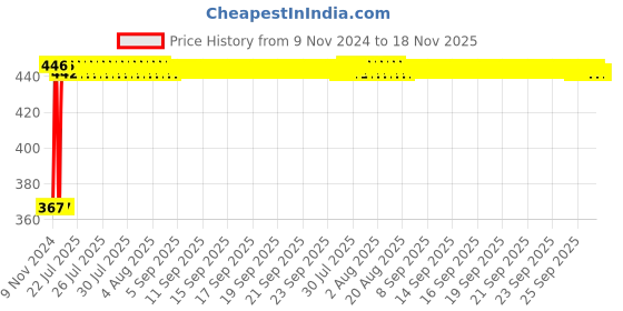 moglix.com Kozdiko 2 Pcs Microfiber Yellow Dry &a; Wet Car Cleaning Cloth Set for Honda New City 2017 kozdiko Price History Graph from 9 Nov 2024 to 17 Nov 2025
