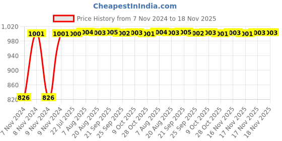 moglix.com Kozdiko 2 Pcs Microfiber Yellow Dry &a; Wet Car Cleaning Cloth Set for Honda Old Jazz 2009-2014 kozdiko Price History Graph from 7 Nov 2024 to 17 Nov 2025