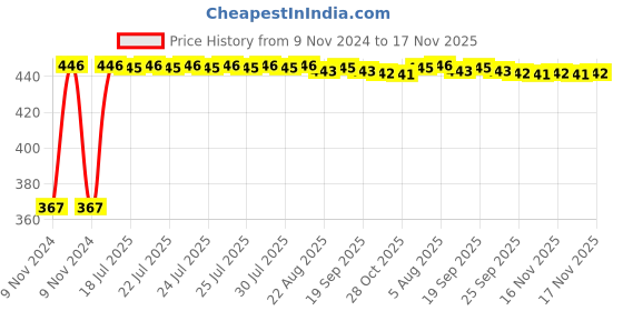 moglix.com Kozdiko 2 Pcs Microfiber Yellow Dry &a; Wet Car Cleaning Cloth Set for Honda WRV kozdiko Price History Graph from 9 Nov 2024 to 16 Nov 2025