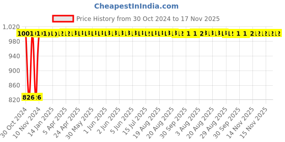moglix.com Kozdiko 2 Pcs Microfiber Yellow Dry &a; Wet Car Cleaning Cloth Set for Hyundai Aura kozdiko Price History Graph from 30 Oct 2024 to 17 Nov 2025