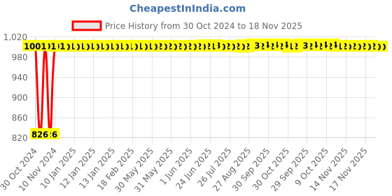 moglix.com Kozdiko 2 Pcs Microfiber Yellow Dry &a; Wet Car Cleaning Cloth Set for Hyundai Creta 2020 kozdiko Price History Graph from 30 Oct 2024 to 17 Nov 2025