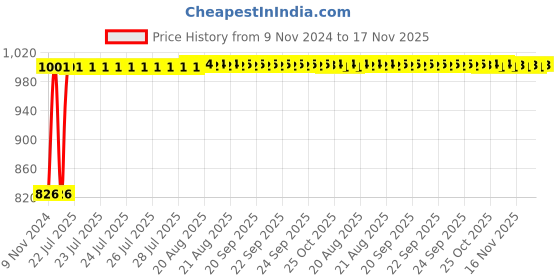 moglix.com Kozdiko 2 Pcs Microfiber Yellow Dry &a; Wet Car Cleaning Cloth Set for Hyundai Elantra kozdiko Price History Graph from 9 Nov 2024 to 17 Nov 2025