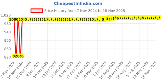 moglix.com Kozdiko 2 Pcs Microfiber Yellow Dry &a; Wet Car Cleaning Cloth Set for Hyundai Elite i20 kozdiko Price History Graph from 7 Nov 2024 to 17 Nov 2025