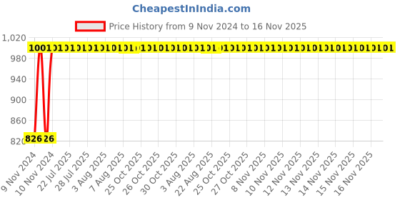 moglix.com Kozdiko 2 Pcs Microfiber Yellow Dry &a; Wet Car Cleaning Cloth Set for Hyundai Fluidic Verna 4s kozdiko Price History Graph from 9 Nov 2024 to 16 Nov 2025
