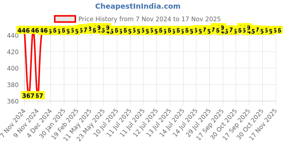 moglix.com Kozdiko 2 Pcs Microfiber Yellow Dry &a; Wet Car Cleaning Cloth Set for Hyundai i20 Active kozdiko Price History Graph from 7 Nov 2024 to 17 Nov 2025