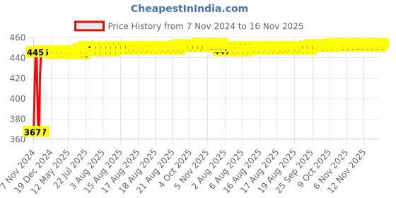 moglix.com Kozdiko 2 Pcs Microfiber Yellow Dry &a; Wet Car Cleaning Cloth Set for Hyundai Old i20 2008-2014 kozdiko Price History Graph from 7 Nov 2024 to 16 Nov 2025