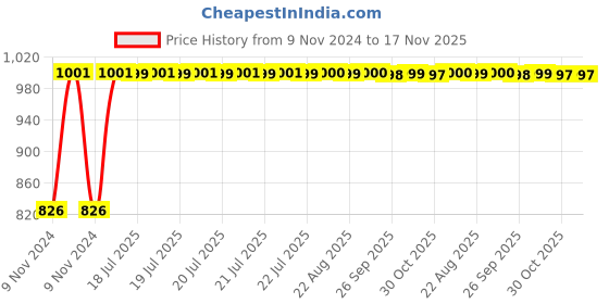 moglix.com Kozdiko 2 Pcs Microfiber Yellow Dry &a; Wet Car Cleaning Cloth Set for Hyundai Sonata kozdiko Price History Graph from 9 Nov 2024 to 17 Nov 2025