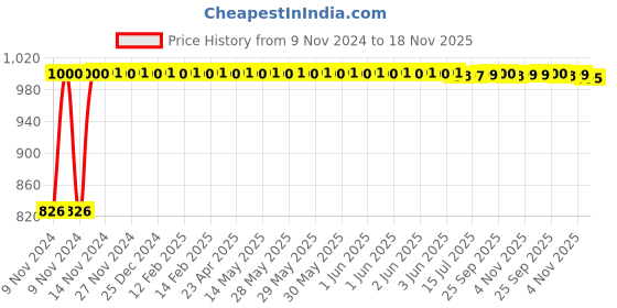 moglix.com Kozdiko 2 Pcs Microfiber Yellow Dry &a; Wet Car Cleaning Cloth Set for Hyundai Venue New 2019 kozdiko Price History Graph from 9 Nov 2024 to 18 Nov 2025