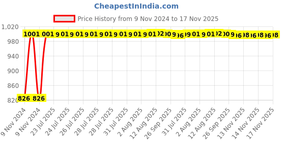 moglix.com Kozdiko 2 Pcs Microfiber Yellow Dry &a; Wet Car Cleaning Cloth Set for Hyundai Verna Fluidic kozdiko Price History Graph from 9 Nov 2024 to 17 Nov 2025
