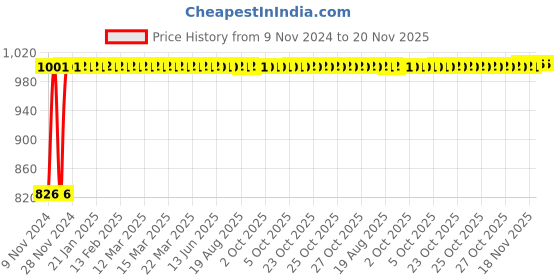 moglix.com Kozdiko 2 Pcs Microfiber Yellow Dry &a; Wet Car Cleaning Cloth Set for Jaguar F-Type kozdiko Price History Graph from 9 Nov 2024 to 19 Nov 2025