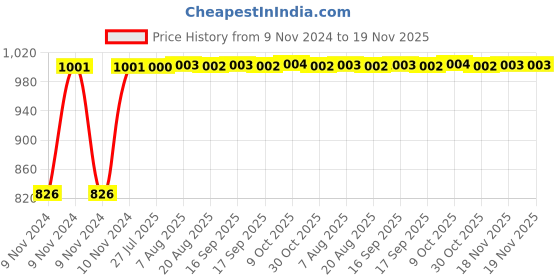 moglix.com Kozdiko 2 Pcs Microfiber Yellow Dry &a; Wet Car Cleaning Cloth Set for Jaguar XF kozdiko Price History Graph from 9 Nov 2024 to 18 Nov 2025