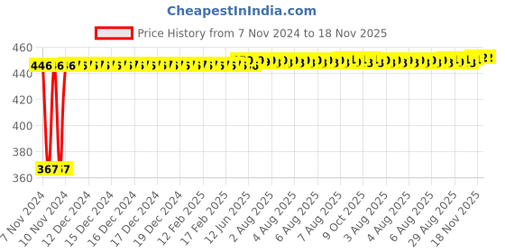 moglix.com Kozdiko 2 Pcs Microfiber Yellow Dry &a; Wet Car Cleaning Cloth Set for Jaguar XJ-Type kozdiko Price History Graph from 7 Nov 2024 to 18 Nov 2025