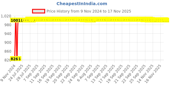 moglix.com Kozdiko 2 Pcs Microfiber Yellow Dry &a; Wet Car Cleaning Cloth Set for Kia Carnival kozdiko Price History Graph from 9 Nov 2024 to 17 Nov 2025