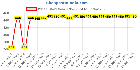 moglix.com Kozdiko 2 Pcs Microfiber Yellow Dry &a; Wet Car Cleaning Cloth Set for Kia Sonet kozdiko Price History Graph from 9 Nov 2024 to 17 Nov 2025