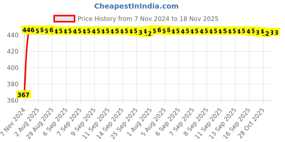moglix.com Kozdiko 2 Pcs Microfiber Yellow Dry &a; Wet Car Cleaning Cloth Set for Mahindra Bolero kozdiko Price History Graph from 7 Nov 2024 to 18 Nov 2025