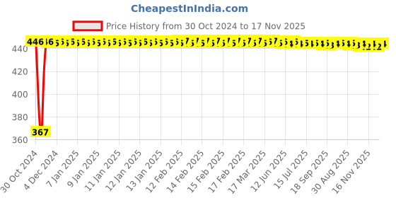 moglix.com Kozdiko 2 Pcs Microfiber Yellow Dry &a; Wet Car Cleaning Cloth Set for Mahindra Bolero XL kozdiko Price History Graph from 30 Oct 2024 to 17 Nov 2025