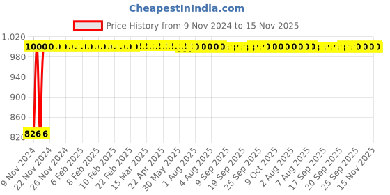 moglix.com Kozdiko 2 Pcs Microfiber Yellow Dry &a; Wet Car Cleaning Cloth Set for Mahindra Marazzo kozdiko Price History Graph from 9 Nov 2024 to 15 Nov 2025