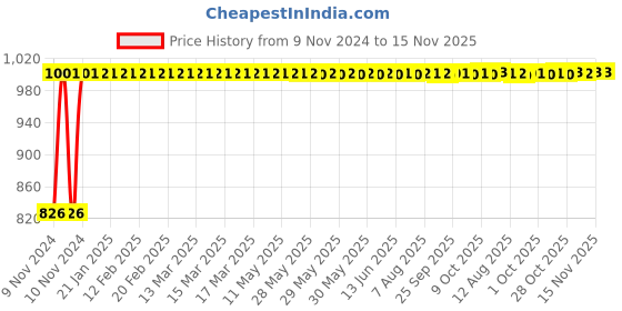 moglix.com Kozdiko 2 Pcs Microfiber Yellow Dry &a; Wet Car Cleaning Cloth Set for Mahindra Quanto kozdiko Price History Graph from 9 Nov 2024 to 15 Nov 2025