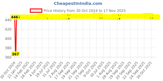 moglix.com Kozdiko 2 Pcs Microfiber Yellow Dry &a; Wet Car Cleaning Cloth Set for Mahindra Reva kozdiko Price History Graph from 30 Oct 2024 to 17 Nov 2025