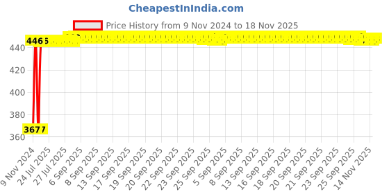 moglix.com Kozdiko 2 Pcs Microfiber Yellow Dry &a; Wet Car Cleaning Cloth Set for Mahindra Scorpio kozdiko Price History Graph from 9 Nov 2024 to 18 Nov 2025