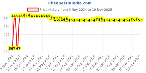 moglix.com Kozdiko 2 Pcs Microfiber Yellow Dry &a; Wet Car Cleaning Cloth Set for Mahindra Thar kozdiko Price History Graph from 9 Nov 2024 to 18 Nov 2025