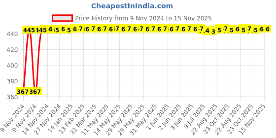 moglix.com Kozdiko 2 Pcs Microfiber Yellow Dry &a; Wet Car Cleaning Cloth Set for Mahindra TUV-300 kozdiko Price History Graph from 9 Nov 2024 to 15 Nov 2025