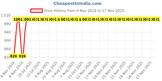 moglix.com Kozdiko 2 Pcs Microfiber Yellow Dry &a; Wet Car Cleaning Cloth Set for Mahindra Verito Vibe kozdiko Price History Graph from 9 Nov 2024 to 16 Nov 2025