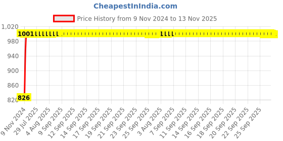 moglix.com Kozdiko 2 Pcs Microfiber Yellow Dry &a; Wet Car Cleaning Cloth Set for Mahindra XUV 300 kozdiko Price History Graph from 9 Nov 2024 to 13 Nov 2025