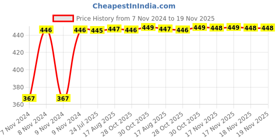 moglix.com Kozdiko 2 Pcs Microfiber Yellow Dry &a; Wet Car Cleaning Cloth Set for Mahindra XUV 500 New kozdiko Price History Graph from 7 Nov 2024 to 17 Nov 2025