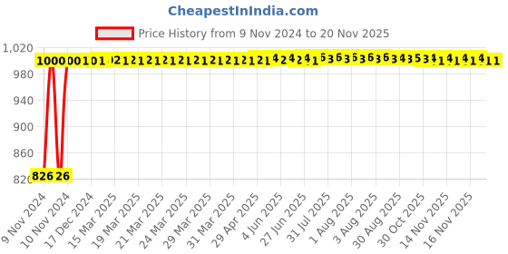moglix.com Kozdiko 2 Pcs Microfiber Yellow Dry &a; Wet Car Cleaning Cloth Set for Mahindra XUV 700 Alturas G4 kozdiko Price History Graph from 9 Nov 2024 to 17 Nov 2025