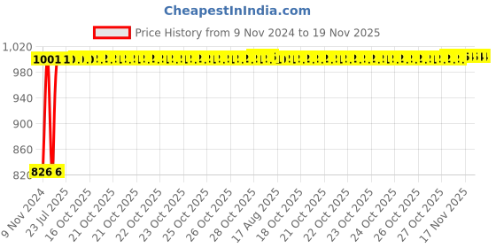moglix.com Kozdiko 2 Pcs Microfiber Yellow Dry &a; Wet Car Cleaning Cloth Set for Maruti Suzuki A-Star kozdiko Price History Graph from 9 Nov 2024 to 18 Nov 2025
