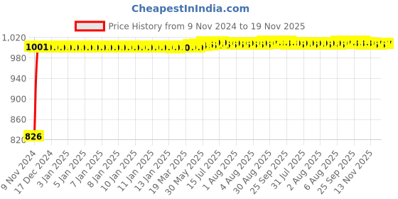 moglix.com Kozdiko 2 Pcs Microfiber Yellow Dry &a; Wet Car Cleaning Cloth Set for Maruti Suzuki Alto kozdiko Price History Graph from 9 Nov 2024 to 19 Nov 2025