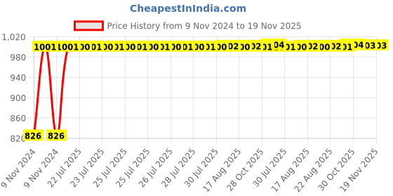 moglix.com Kozdiko 2 Pcs Microfiber Yellow Dry &a; Wet Car Cleaning Cloth Set for Maruti Suzuki Baleno Nexa kozdiko Price History Graph from 9 Nov 2024 to 18 Nov 2025