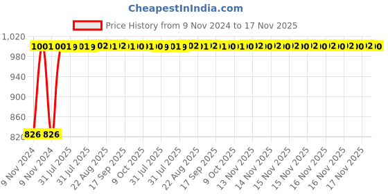 moglix.com Kozdiko 2 Pcs Microfiber Yellow Dry &a; Wet Car Cleaning Cloth Set for Maruti Suzuki Ciaz Facelift kozdiko Price History Graph from 9 Nov 2024 to 17 Nov 2025