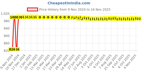 moglix.com Kozdiko 2 Pcs Microfiber Yellow Dry &a; Wet Car Cleaning Cloth Set for Maruti Suzuki Gypsy kozdiko Price History Graph from 9 Nov 2024 to 16 Nov 2025