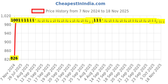 moglix.com Kozdiko 2 Pcs Microfiber Yellow Dry &a; Wet Car Cleaning Cloth Set for Maruti Suzuki Ignis kozdiko Price History Graph from 7 Nov 2024 to 17 Nov 2025