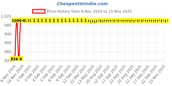 moglix.com Kozdiko 2 Pcs Microfiber Yellow Dry &a; Wet Car Cleaning Cloth Set for Maruti Suzuki New Swift 2018 kozdiko Price History Graph from 9 Nov 2024 to 15 Nov 2025