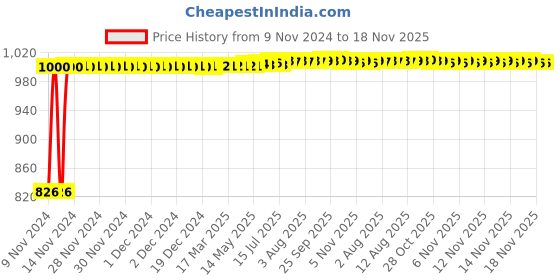 moglix.com Kozdiko 2 Pcs Microfiber Yellow Dry &a; Wet Car Cleaning Cloth Set for Maruti Suzuki Old Dzire kozdiko Price History Graph from 9 Nov 2024 to 18 Nov 2025