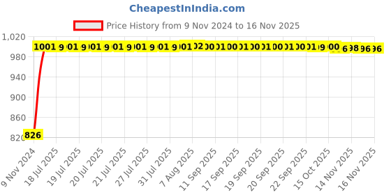 moglix.com Kozdiko 2 Pcs Microfiber Yellow Dry &a; Wet Car Cleaning Cloth Set for Maruti Suzuki Old Swift kozdiko Price History Graph from 9 Nov 2024 to 14 Nov 2025