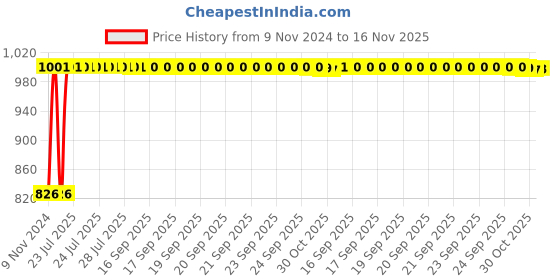 moglix.com Kozdiko 2 Pcs Microfiber Yellow Dry &a; Wet Car Cleaning Cloth Set for Maruti Suzuki Old WagonR 2000-2010 kozdiko Price History Graph from 9 Nov 2024 to 16 Nov 2025