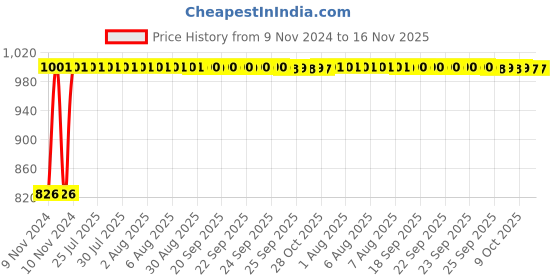 moglix.com Kozdiko 2 Pcs Microfiber Yellow Dry &a; Wet Car Cleaning Cloth Set for Maruti Suzuki Omni kozdiko Price History Graph from 9 Nov 2024 to 15 Nov 2025