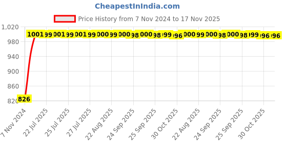 moglix.com Kozdiko 2 Pcs Microfiber Yellow Dry &a; Wet Car Cleaning Cloth Set for Maruti Suzuki S-Cross kozdiko Price History Graph from 7 Nov 2024 to 17 Nov 2025