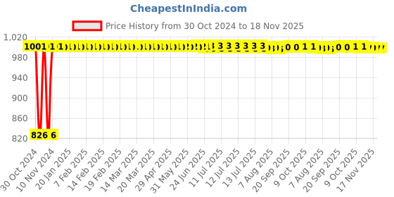 moglix.com Kozdiko 2 Pcs Microfiber Yellow Dry &a; Wet Car Cleaning Cloth Set for Maruti Suzuki S-Presso kozdiko Price History Graph from 30 Oct 2024 to 17 Nov 2025