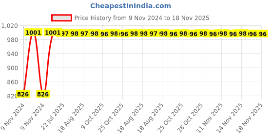 moglix.com Kozdiko 2 Pcs Microfiber Yellow Dry &a; Wet Car Cleaning Cloth Set for Maruti Suzuki SX4 kozdiko Price History Graph from 9 Nov 2024 to 18 Nov 2025