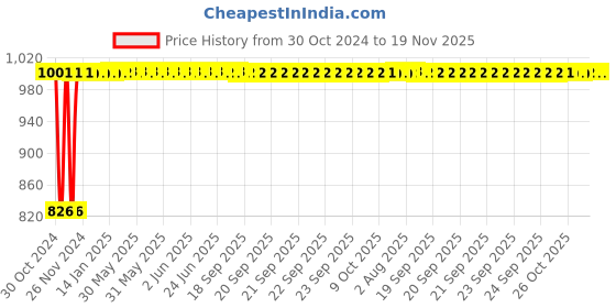 moglix.com Kozdiko 2 Pcs Microfiber Yellow Dry &a; Wet Car Cleaning Cloth Set for Maruti Suzuki Vitara Brezza kozdiko Price History Graph from 30 Oct 2024 to 18 Nov 2025