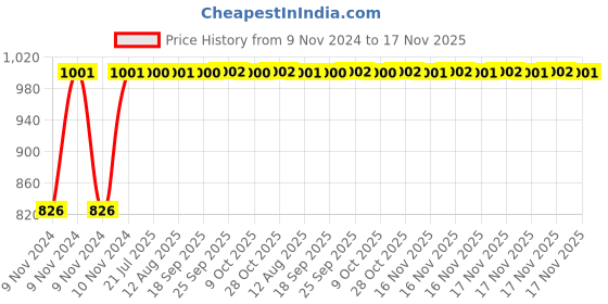 moglix.com Kozdiko 2 Pcs Microfiber Yellow Dry &a; Wet Car Cleaning Cloth Set for Maruti Suzuki WagonR Stingray kozdiko Price History Graph from 9 Nov 2024 to 17 Nov 2025