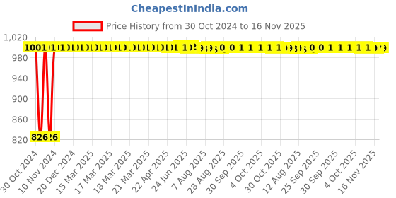 moglix.com Kozdiko 2 Pcs Microfiber Yellow Dry &a; Wet Car Cleaning Cloth Set for Maruti Suzuki WagonR Type-2 2010-Present kozdiko Price History Graph from 30 Oct 2024 to 16 Nov 2025