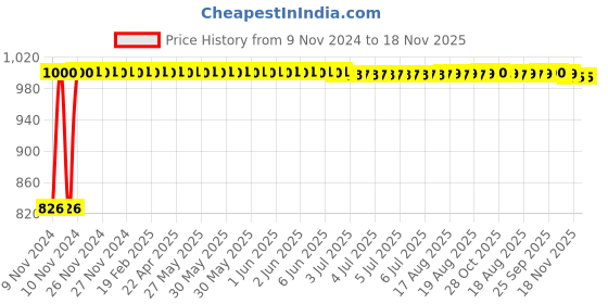 moglix.com Kozdiko 2 Pcs Microfiber Yellow Dry &a; Wet Car Cleaning Cloth Set for Maruti Suzuki XL6 kozdiko Price History Graph from 9 Nov 2024 to 18 Nov 2025