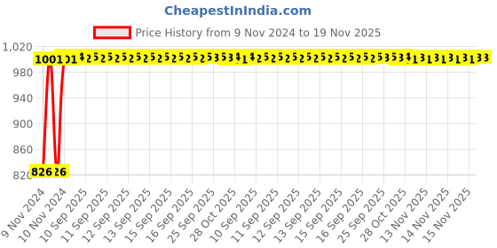 moglix.com Kozdiko 2 Pcs Microfiber Yellow Dry &a; Wet Car Cleaning Cloth Set for Mercedes Benz A-Class kozdiko Price History Graph from 9 Nov 2024 to 18 Nov 2025